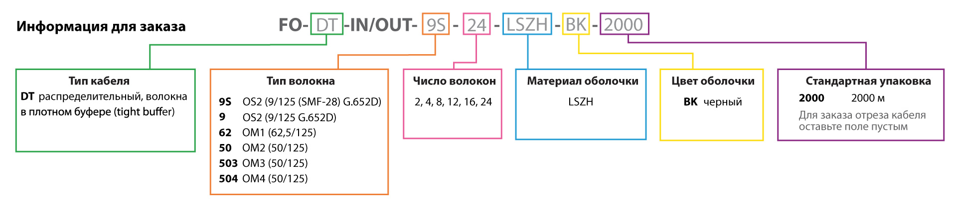 Кабель волоконно-оптический внутренний/внешний, с плотным буфером DT-IN/OUT