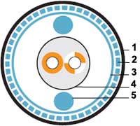 Кабель для шины ProfiBus, 1х2х22 AWG SFTP, PU Кабель для шины ProfiBus, 1х2х22 AWG SFTP, PU