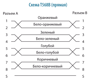 Прямая схема разводки патч-кордов RJ-45 Прямая схема разводки патч-кордов RJ-45