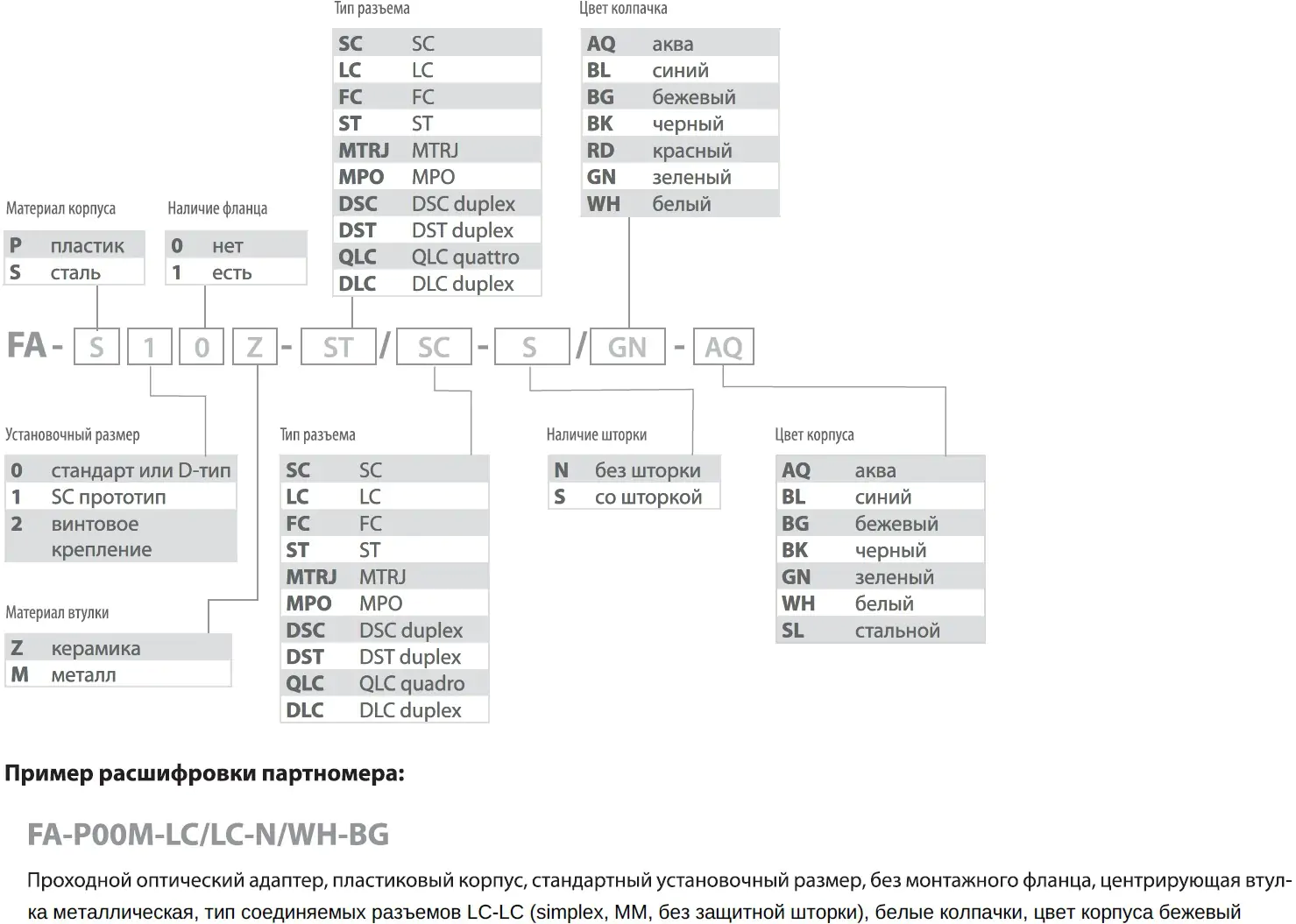 Кодирование партномера волоконно-оптических адаптеров (розеток)