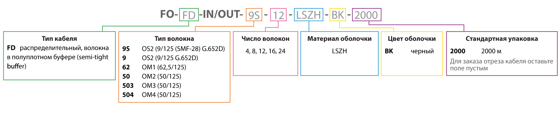 Кабель Hyperline FD IN/OUT Кабель Hyperline FD IN/OUT