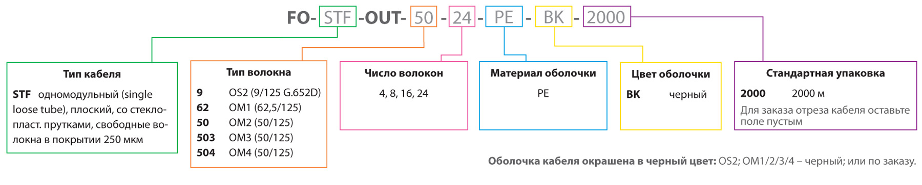 Одномодульный, с гелем, плоский, с прутками (STF-OUT) Кабель Hyperline STF-OUT