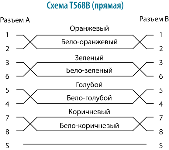 Прямая схема разводки патч-кордов RJ-45 Прямая схема разводки патч-кордов RJ-45