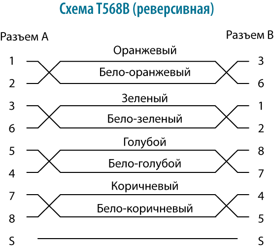 Реверсивная схемы разводки патч-кордов RJ-45