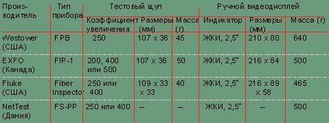 Таблица 1. Технические характеристики телевизионных микроскопов с выносным тестовым щупом