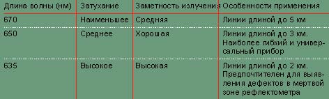 Таблица 2. Основные свойства и области применения визуализаторов с различной рабочей длиной волны