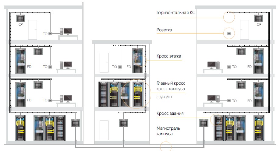 Структурная система СКС